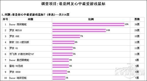 最受欢迎游戏级鼠标排行榜PG电子推荐选出你最爱!(图3)